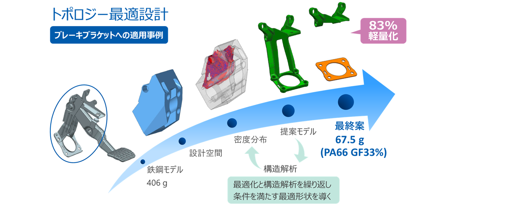 トポロジー最適化 ブレーキブラケットへの適用事例
