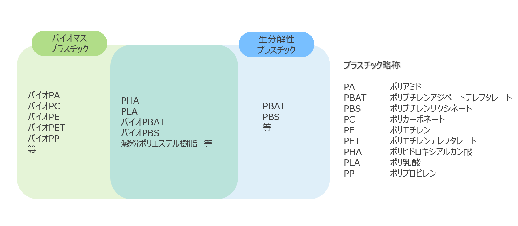 バイオプラスチックの分類