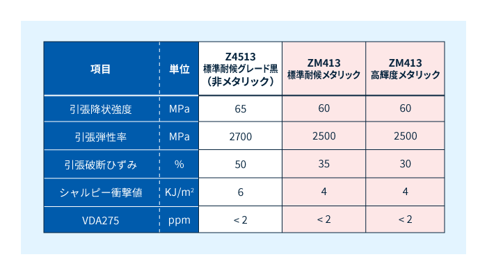 POM樹脂「テナック™-C ZM413」の特性