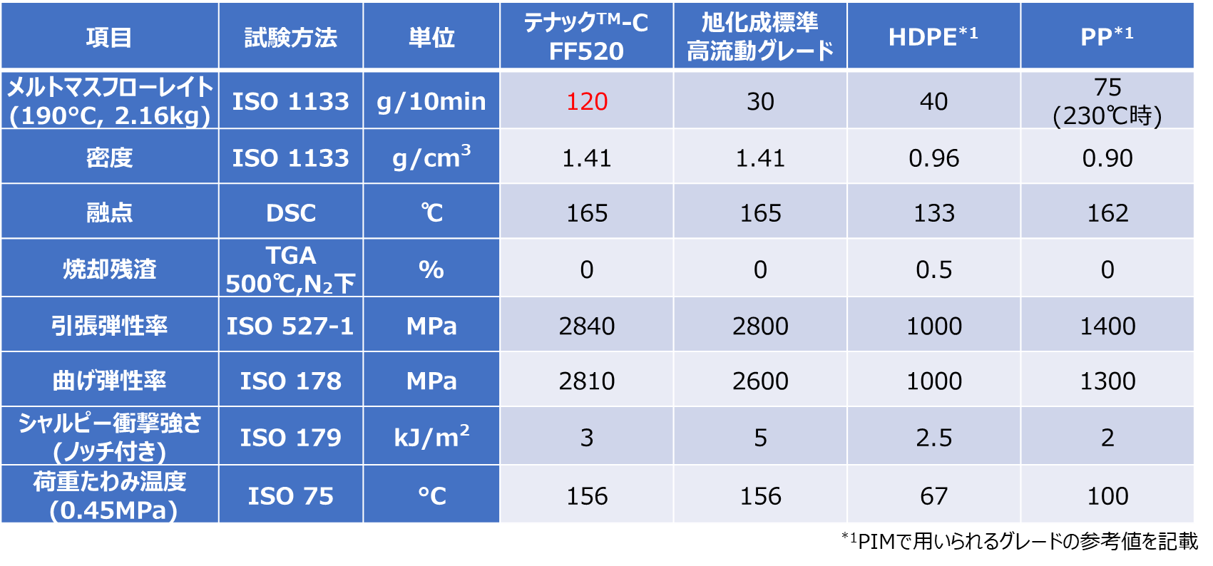 テナック™-C FF520と、PIMで用いられる各樹脂の一般物性（参考値）の比較
