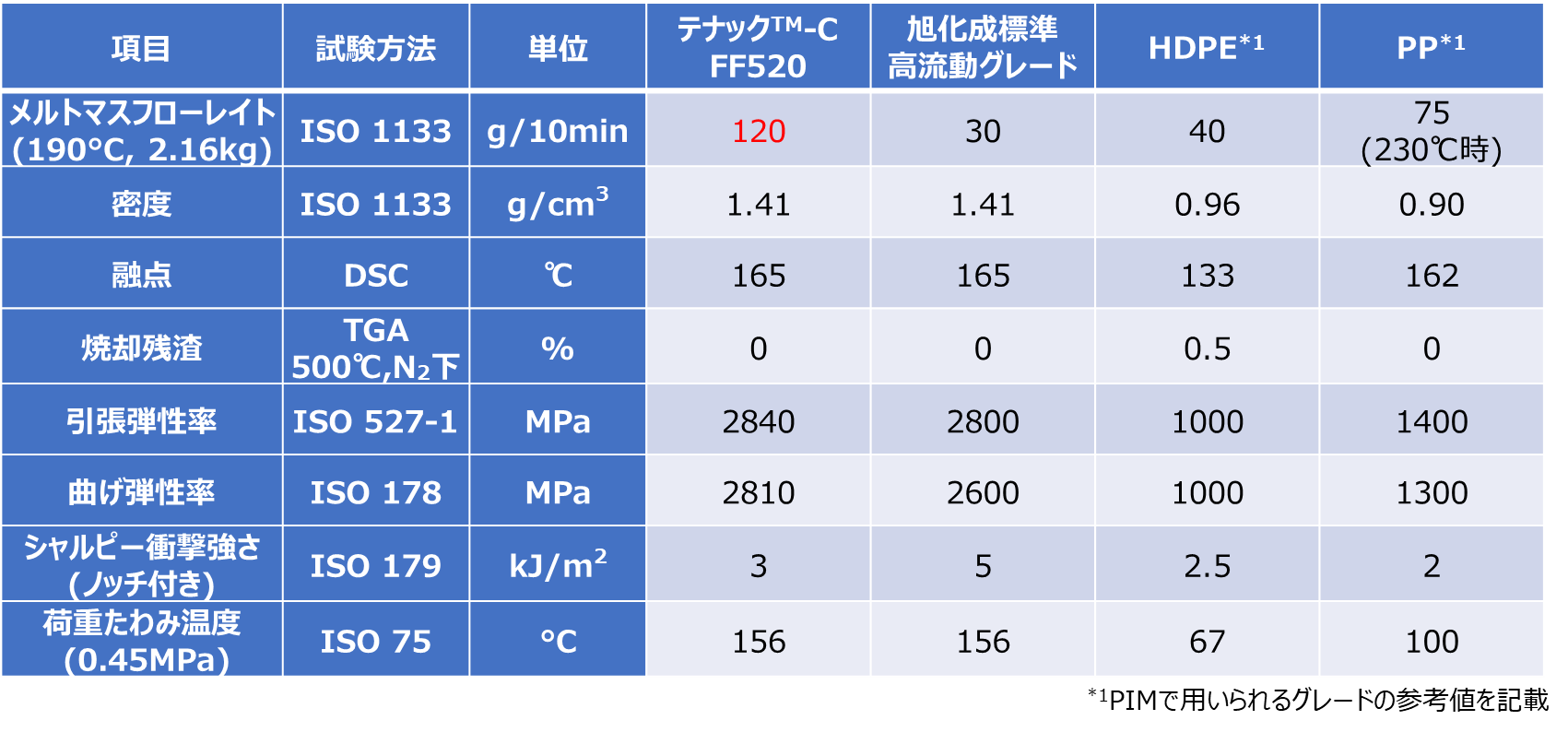 テナック™-C FF520と、PIMで用いられる各樹脂の一般物性(参考値)の比較