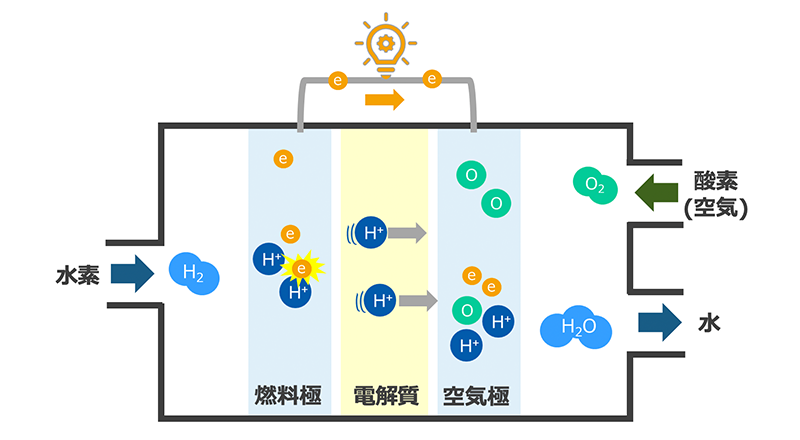 燃料電池のしくみ