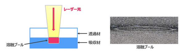 レーザー溶着のしくみ