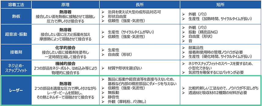 溶着・接合方法の種類・長所・短所