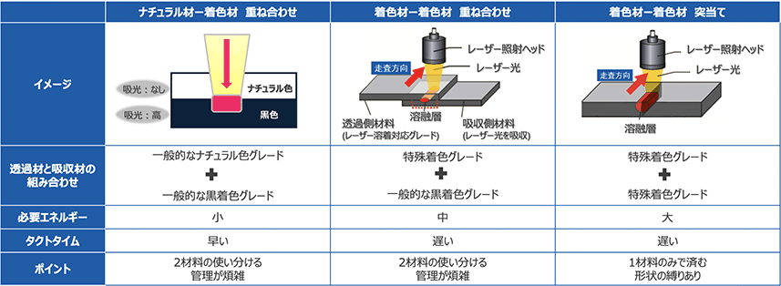 レーザー溶着の種類と材料