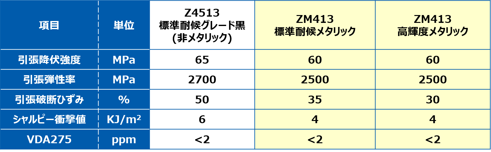 POM樹脂「テナック™-C ZM413」の特性