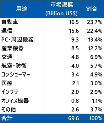 2019 年连接器市场规模，按工业部门划分。