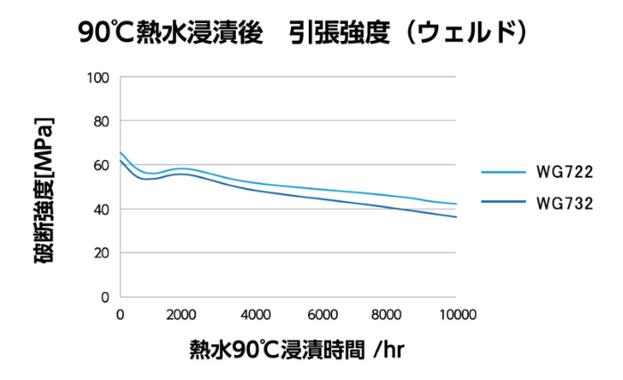 ザイロン™Wシリーズの耐加水分解性