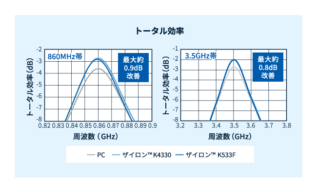ザイロン™ LDS開発グレードのアンテナ効率シミュレーション結果