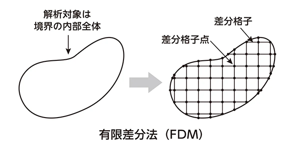 有限差分法（FDM）
