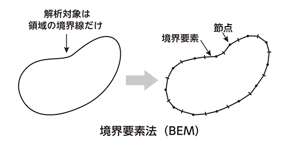 境界要素法（BEM）