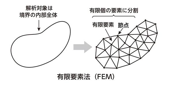 有限要素法（FEM）