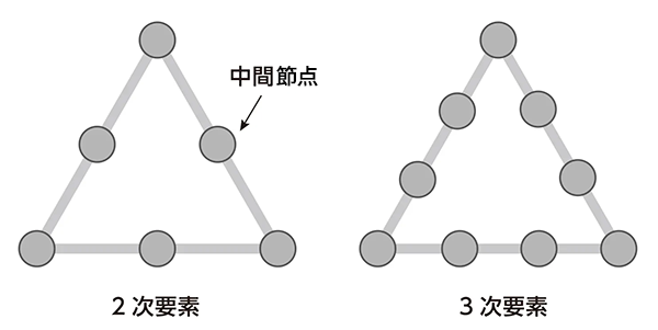 要素の次数違いの例