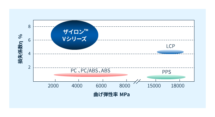 ザイロンVシリーズの制振性