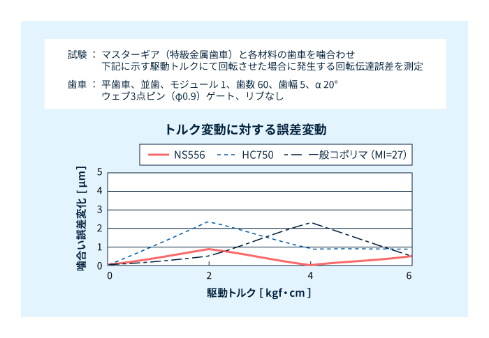 動的精度