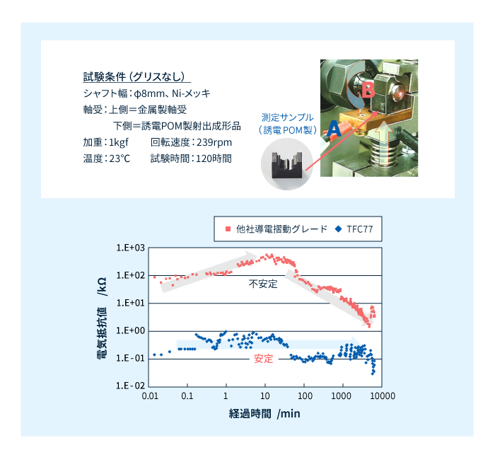 テナックTFC77の導電安定性