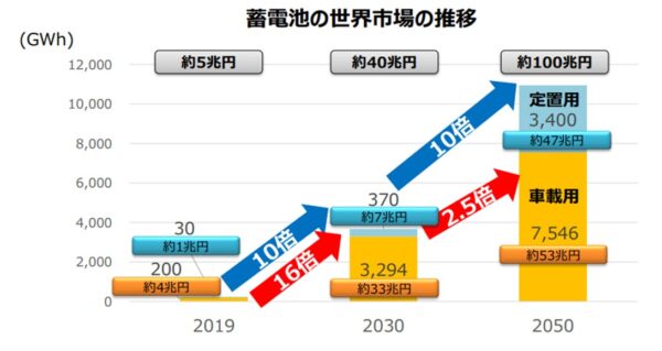 蓄電池の世界市場の推移