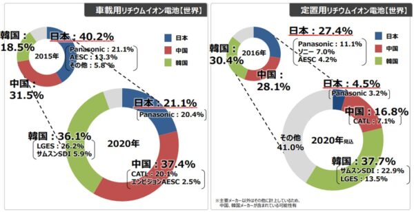 蓄電池市場の市場プレイヤーシェア