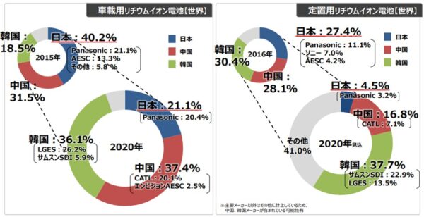 蓄電池市場の市場プレイヤーシェア