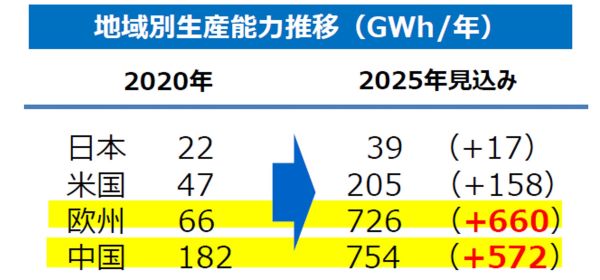 蓄電池地域別生産能力推移