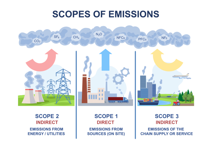 SCOPES OF EMISSIONS