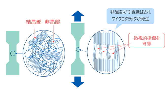 微視損傷モデル