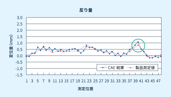 実測値と解析値の比較結果