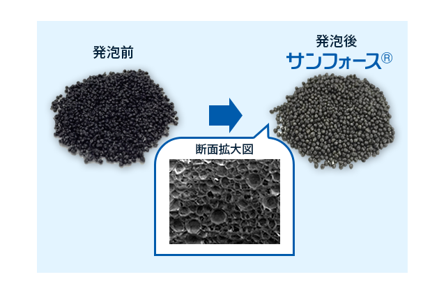 変性PPE樹脂を発泡させたサンフォース®BE