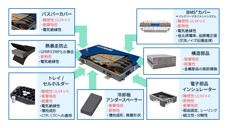 エンプラ発泡ビーズサンフォース®BEの活用（車載リチウムイオン電池の周辺パーツ：熱暴走防止、セルホルダ―、BMSカバーなど）