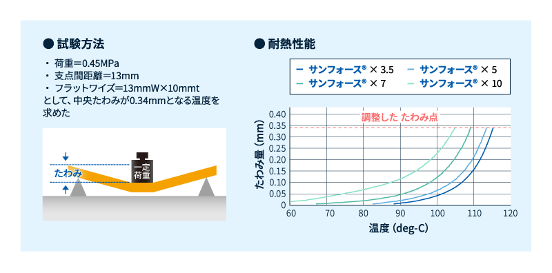 エンジニアリングプラスチック発泡ビーズサンフォースBEの耐熱性