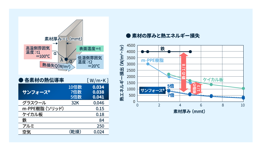 エンジニアリングプラスチック発泡ビーズサンフォースBEの断熱性