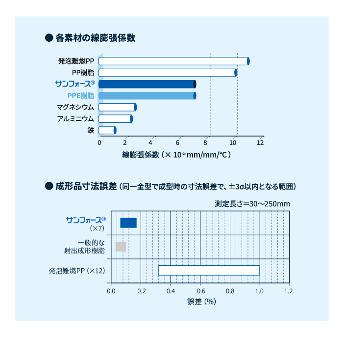 エンジニアリングプラスチック発泡ビーズサンフォースBEの寸法精度