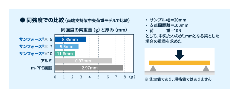 エンジニアリングプラスチック発泡ビーズサンフォースBEの軽量性