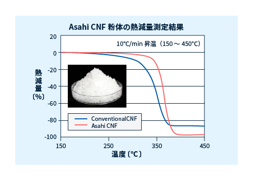 旭化成のCNF原料の耐熱性（従来品との比較）