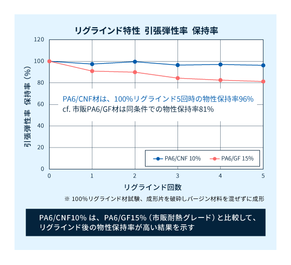 CNF リグラインド特性　引張弾性率保持率