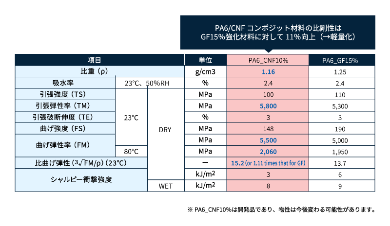 高剛性と寸法安定性