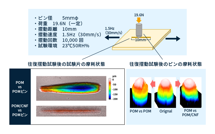 CNF強化POM樹脂の特徴