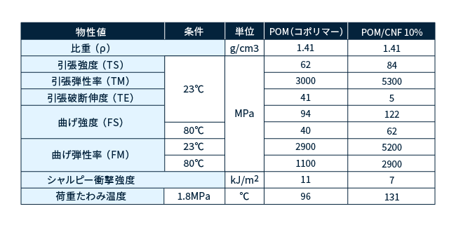 高剛性と寸法安定性