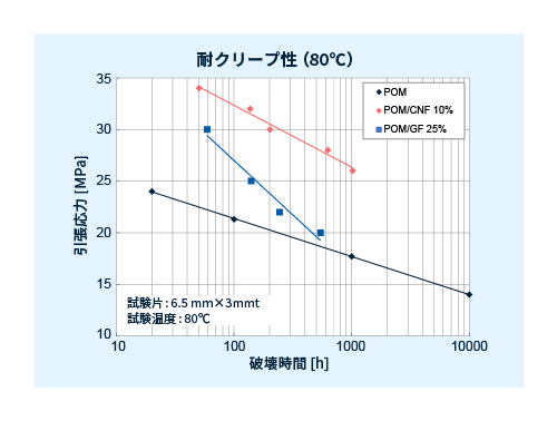 耐クリープ性