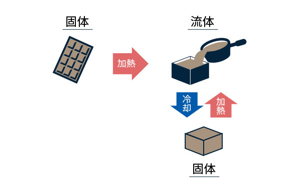 熱可塑性プラスチック（チョコレート型）