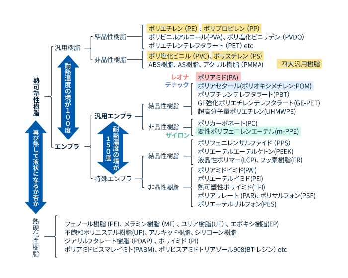 プラスチック分類一覧