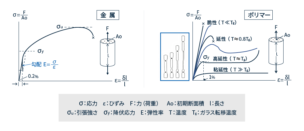 金属（左）とプラスチック（右）の応力(σ)－ひずみ(ε)曲線の比較