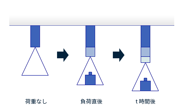 クリープ現象のイメージ