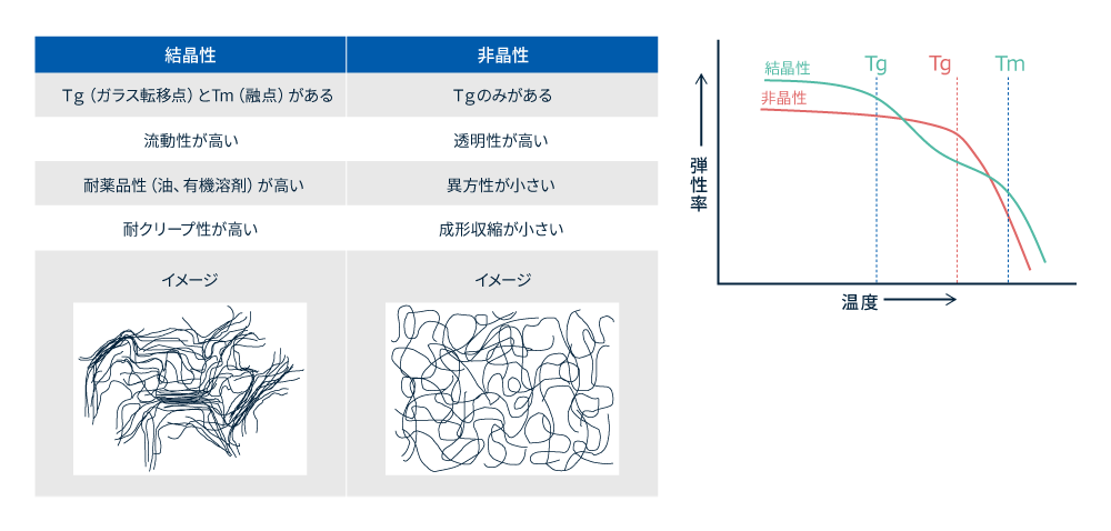 結晶性プラスチックと非晶性プラスチックの違い