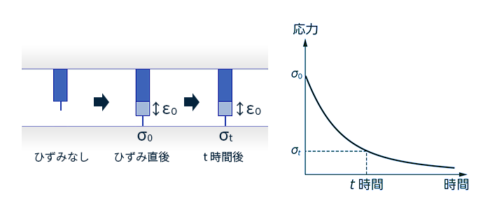 応力緩和現象のイメージ