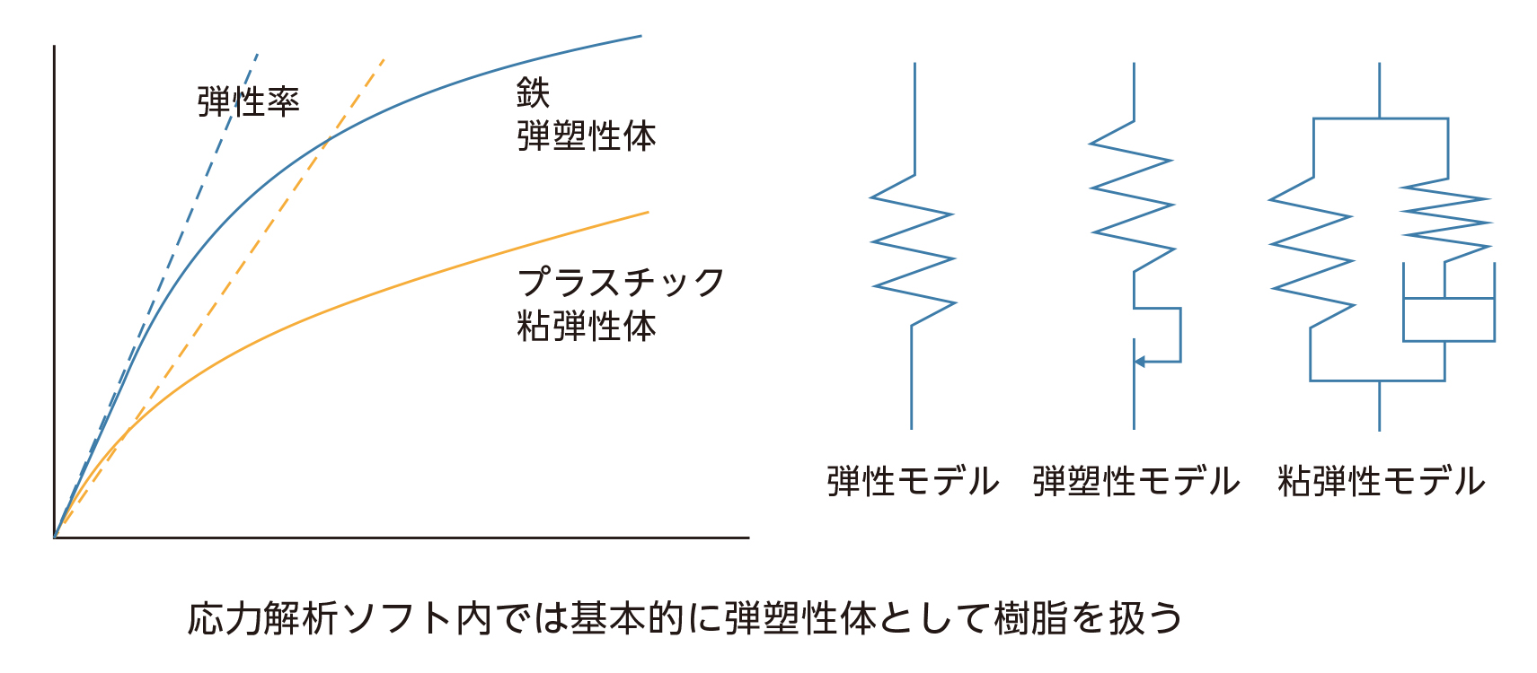 金属とプラスチックのレオロジーモデル図