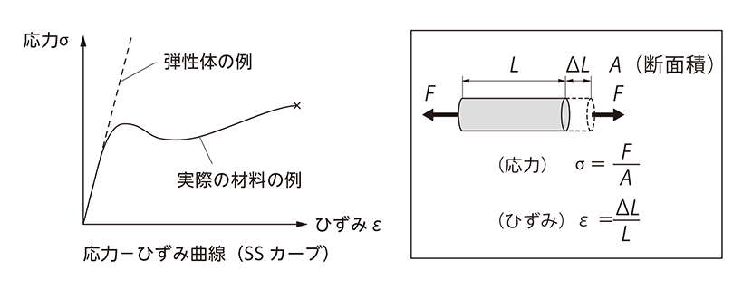 プラスチックのSSカーブのイメージ図