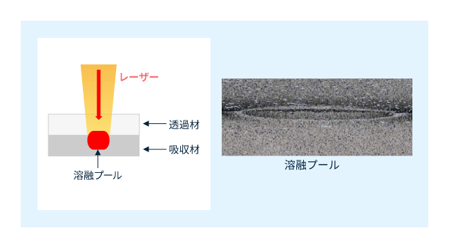 レーザー溶着のしくみ