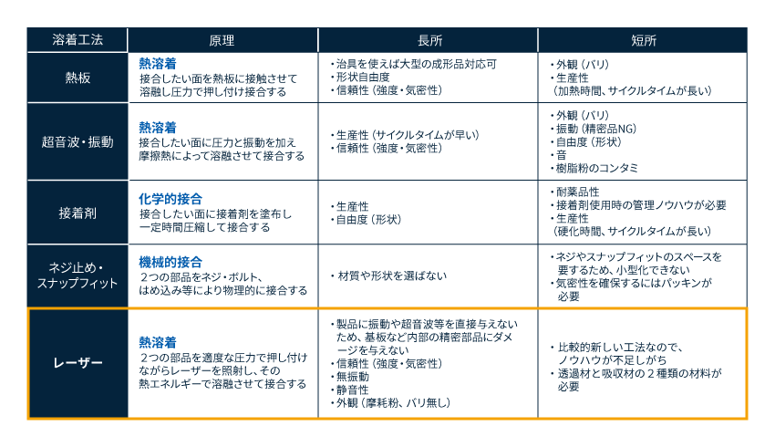 溶着・接合方法の種類・長所・短所