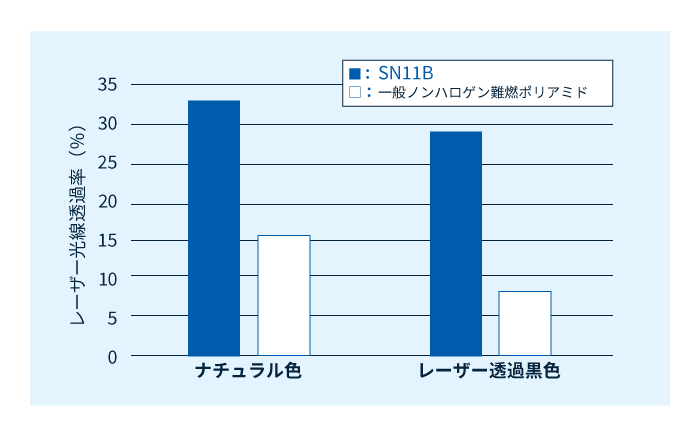 レオナSNシリーズレーザー透過率（光線波長：940nm）